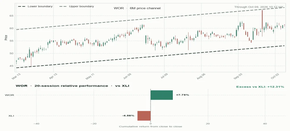 WOR directional trendlines and relative performance versus sector
