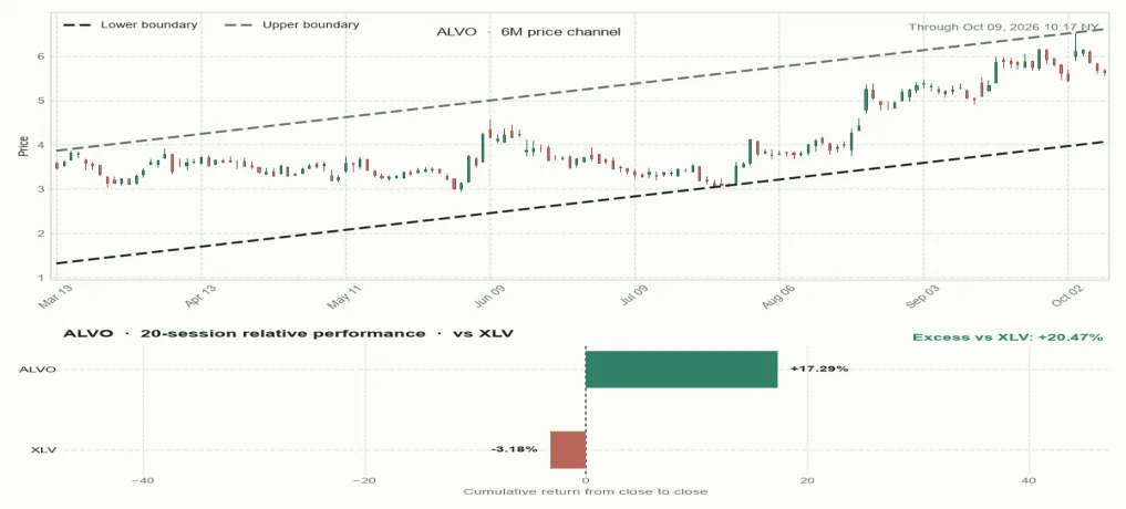 ALVO directional trendlines and relative performance versus sector