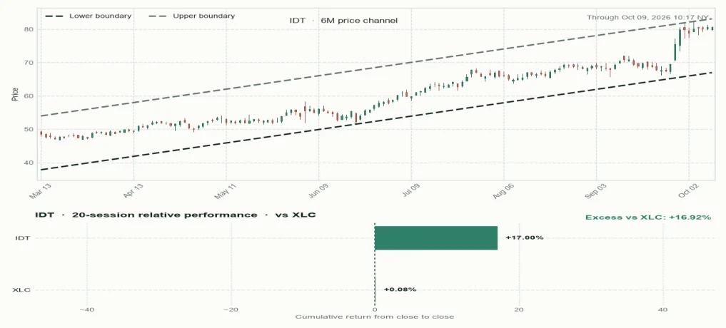 IDT directional trendlines and relative performance versus sector