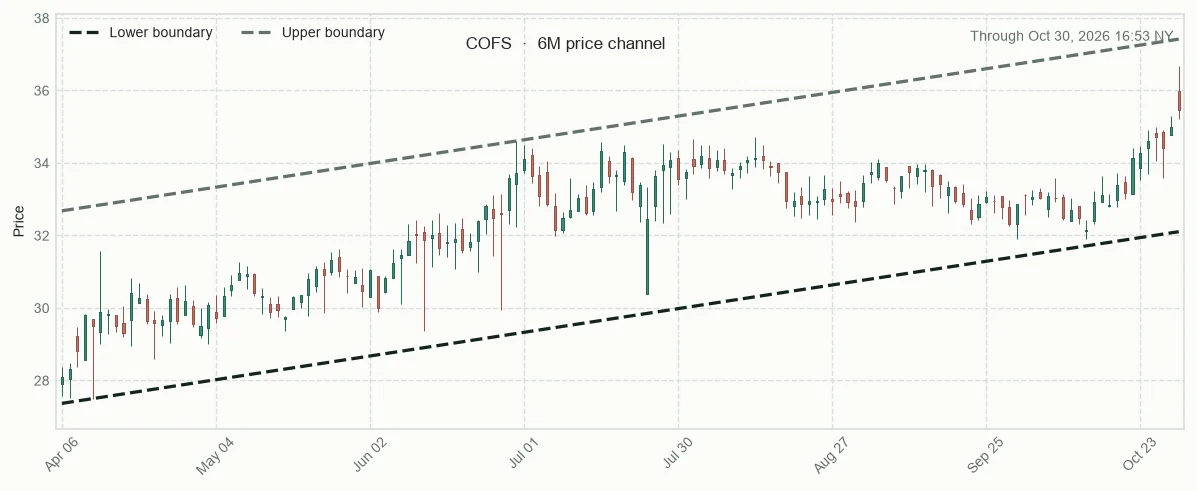 COFS six-month price channel and 20-session relative performance versus sector