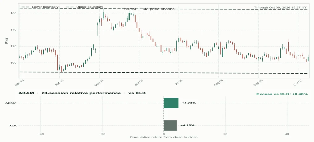 AKAM directional trendlines and relative performance versus sector