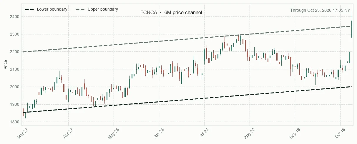 FCNCA six-month price channel and 20-session relative performance versus sector