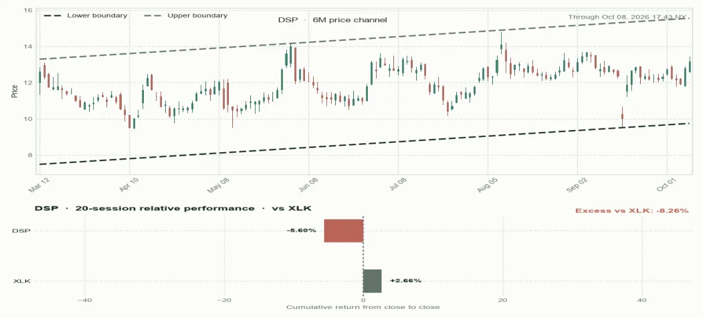 DSP directional trendlines and relative performance versus sector