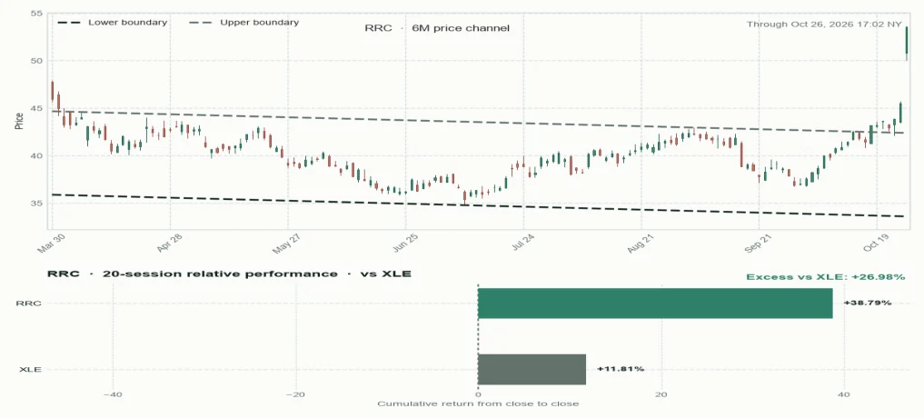 RRC six-month price channel and 20-session relative performance versus sector