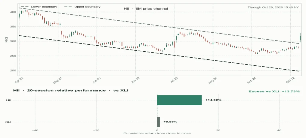 HII six-month price channel and 20-session relative performance versus sector