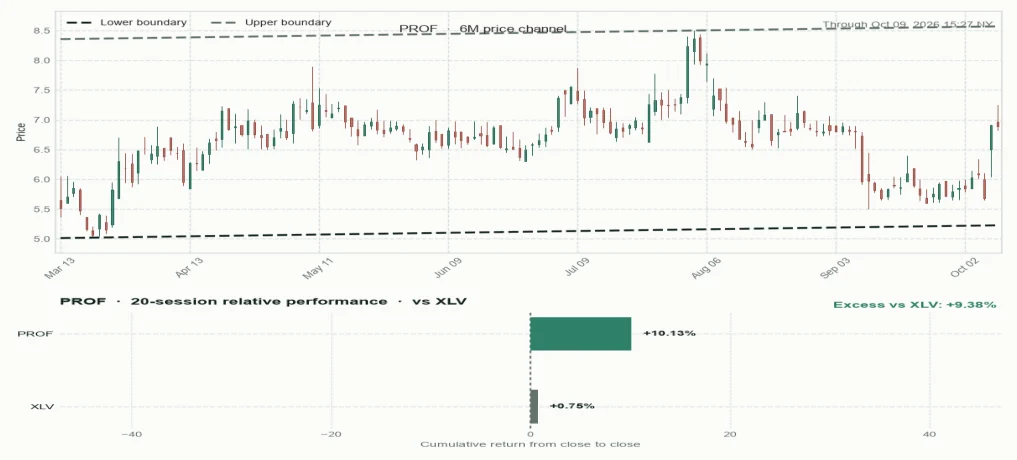 PROF directional trendlines and relative performance versus sector
