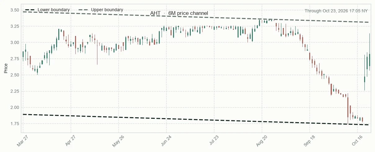 AHT six-month price channel and 20-session relative performance versus sector
