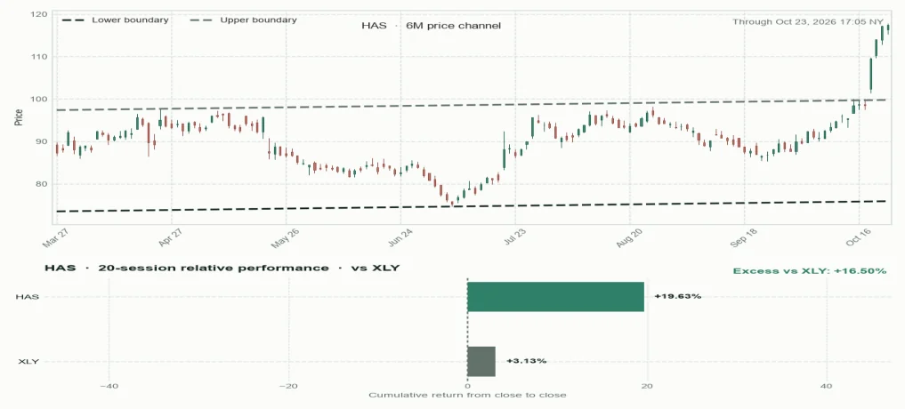 HAS six-month price channel and 20-session relative performance versus sector