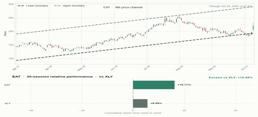 EAT six-month price channel and 20-session relative performance versus sector