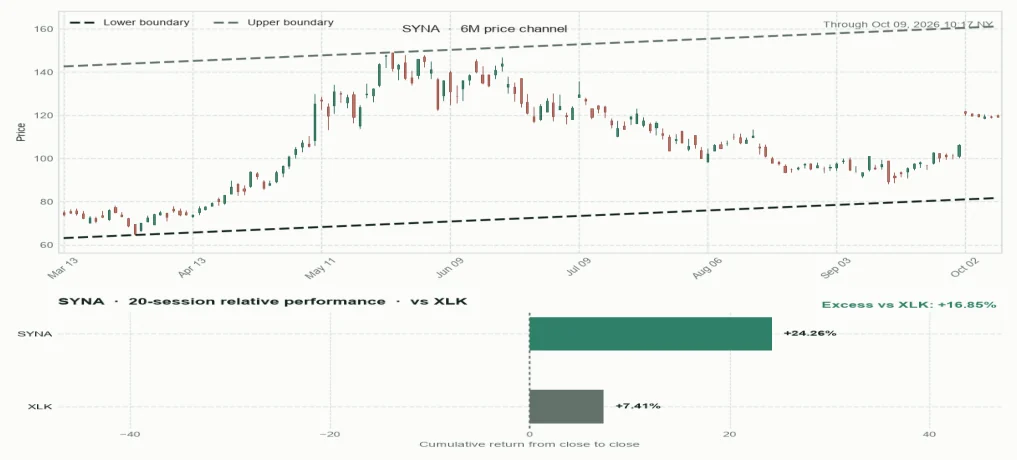SYNA directional trendlines and relative performance versus sector