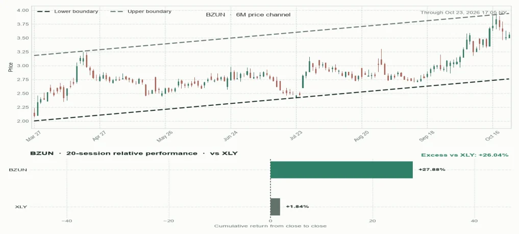 BZUN six-month price channel and 20-session relative performance versus sector