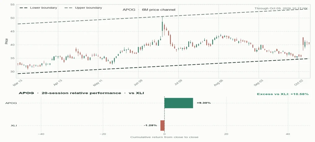 APOG directional trendlines and relative performance versus sector