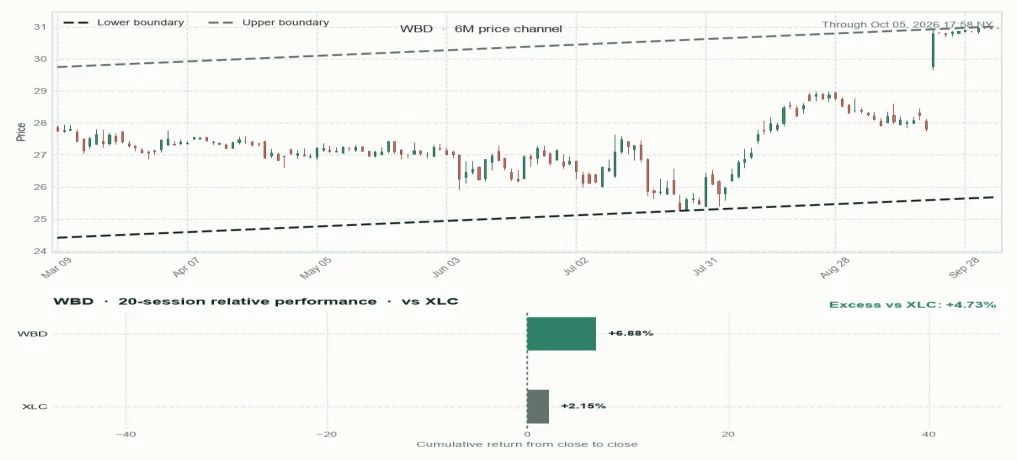 WBD directional trendlines and relative performance versus sector