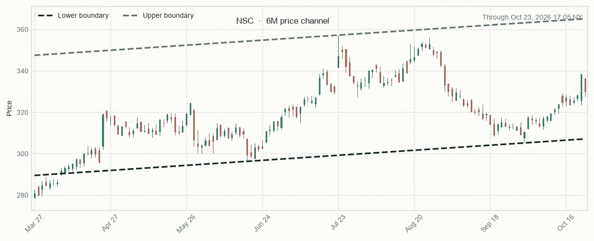 NSC six-month price channel and 20-session relative performance versus sector