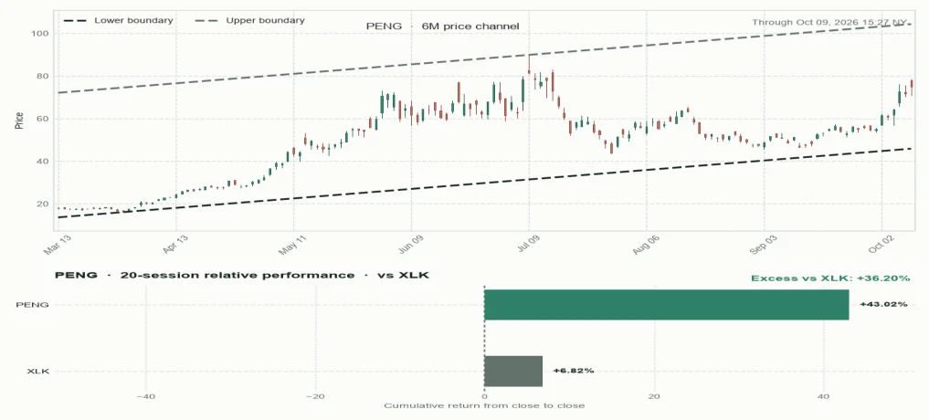 PENG directional trendlines and relative performance versus sector