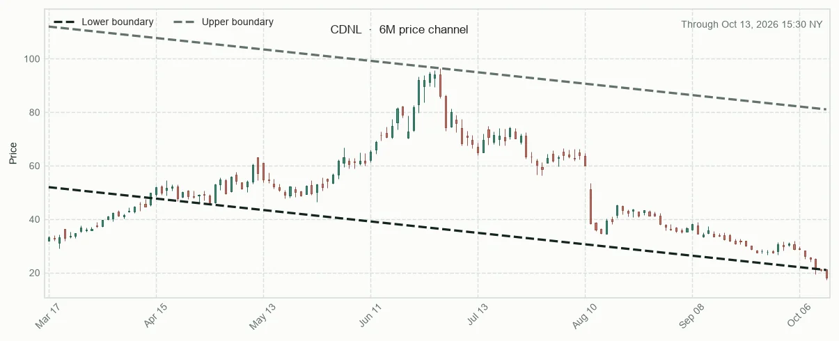 CDNL six-month price channel and 20-session relative performance versus sector