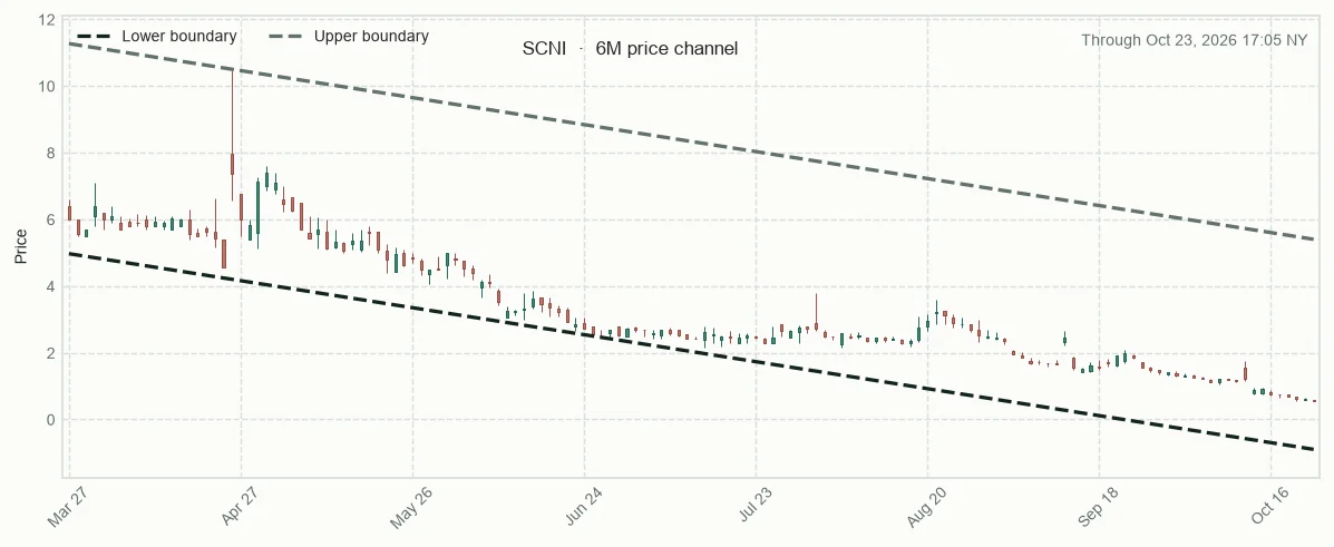 SCNI six-month price channel and 20-session relative performance versus sector