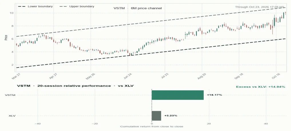 VSTM six-month price channel and 20-session relative performance versus sector