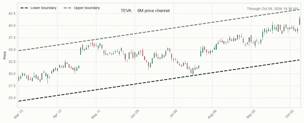 TEVA directional trendlines and relative performance versus sector