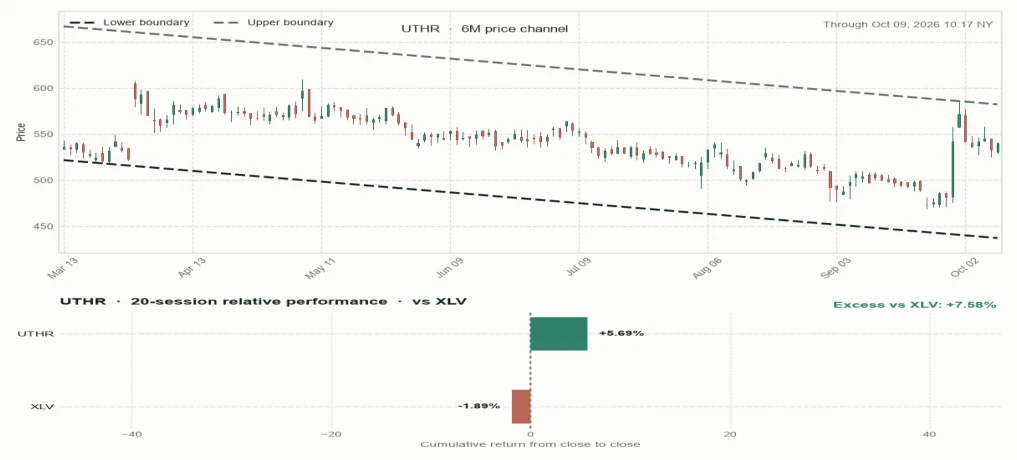 UTHR directional trendlines and relative performance versus sector