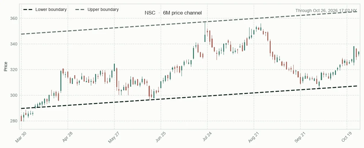 NSC six-month price channel and 20-session relative performance versus sector