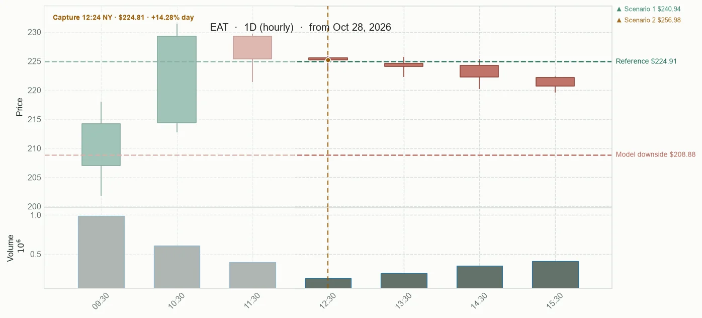 EAT observed price path