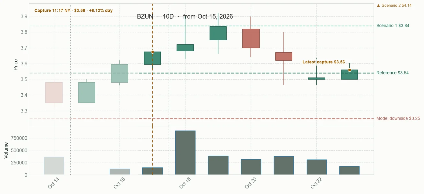 BZUN observed price path