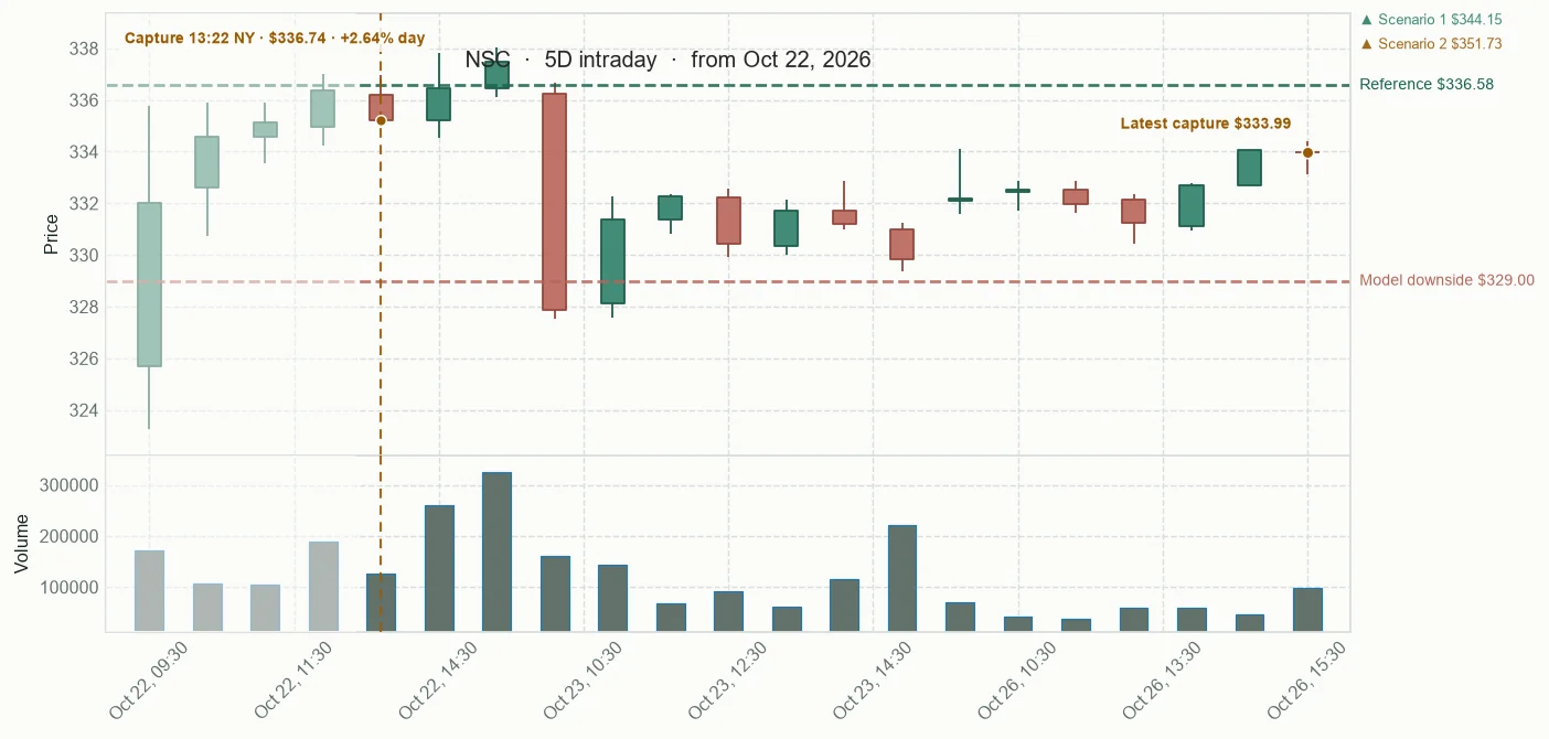 NSC observed price path