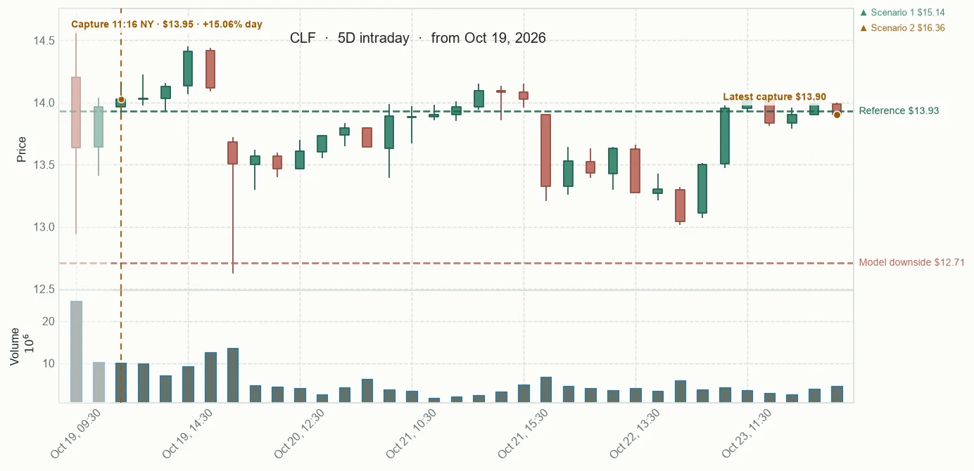 CLF observed price path