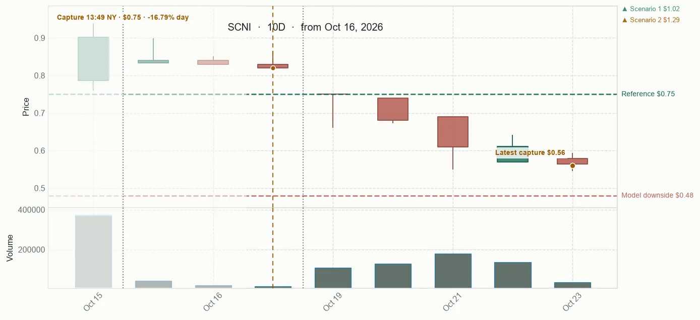 SCNI observed price path