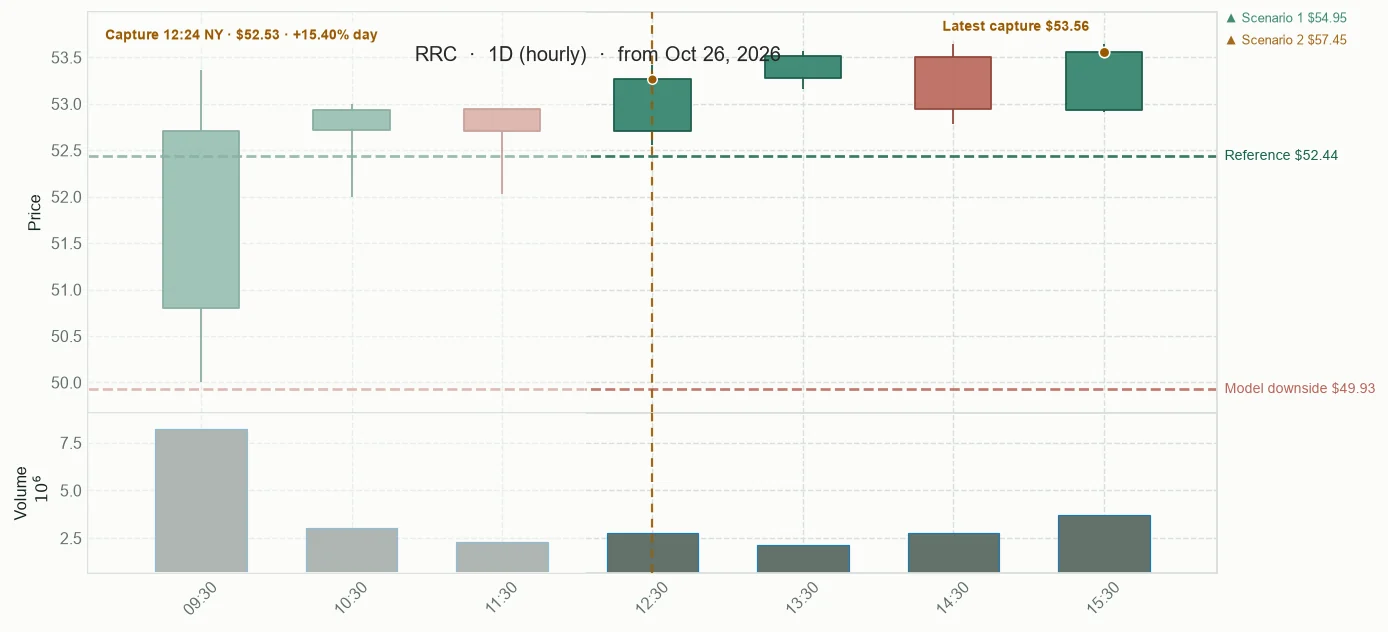 RRC observed price path