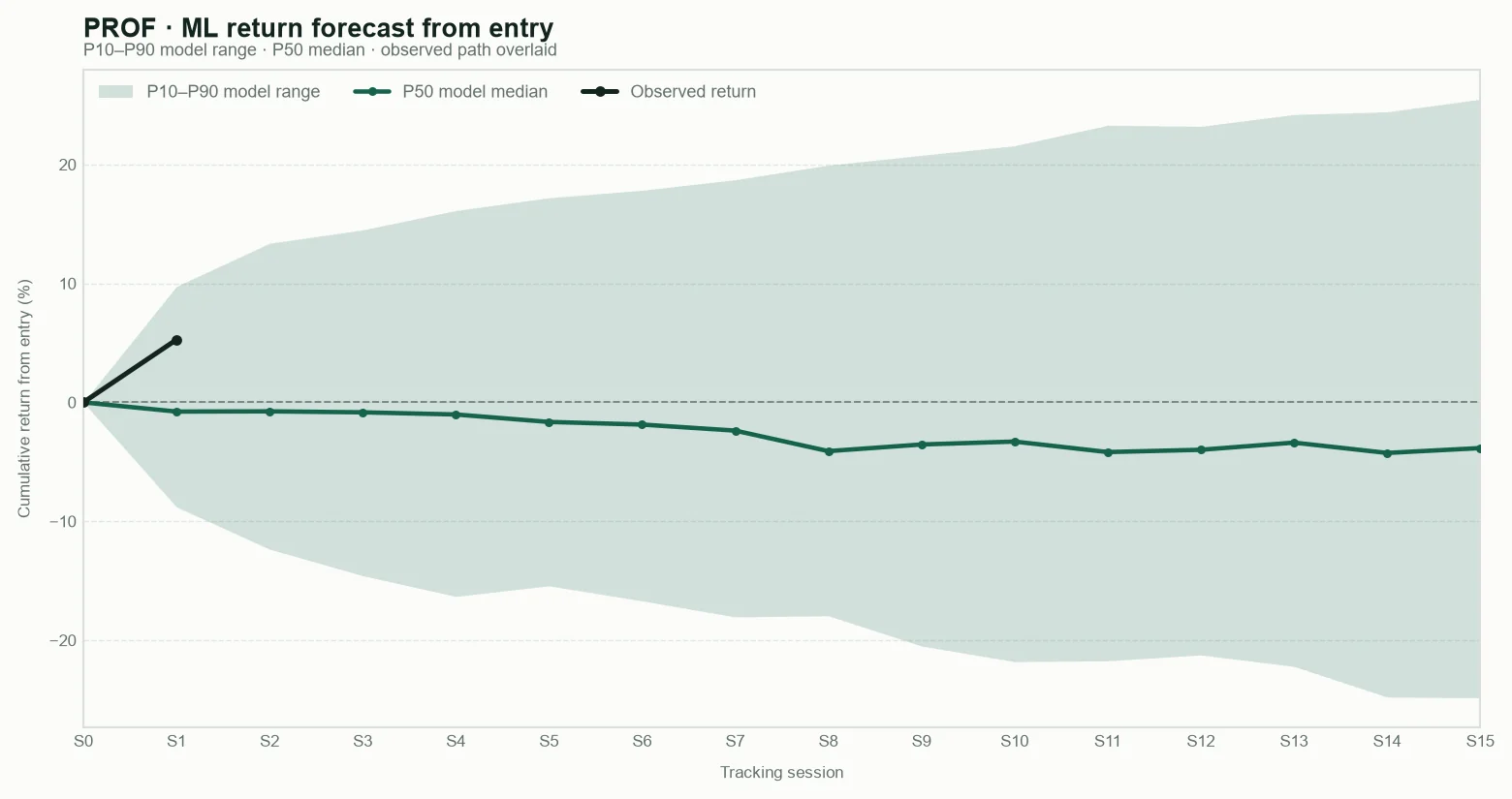 PROF model return forecast fan chart from entry with observed path