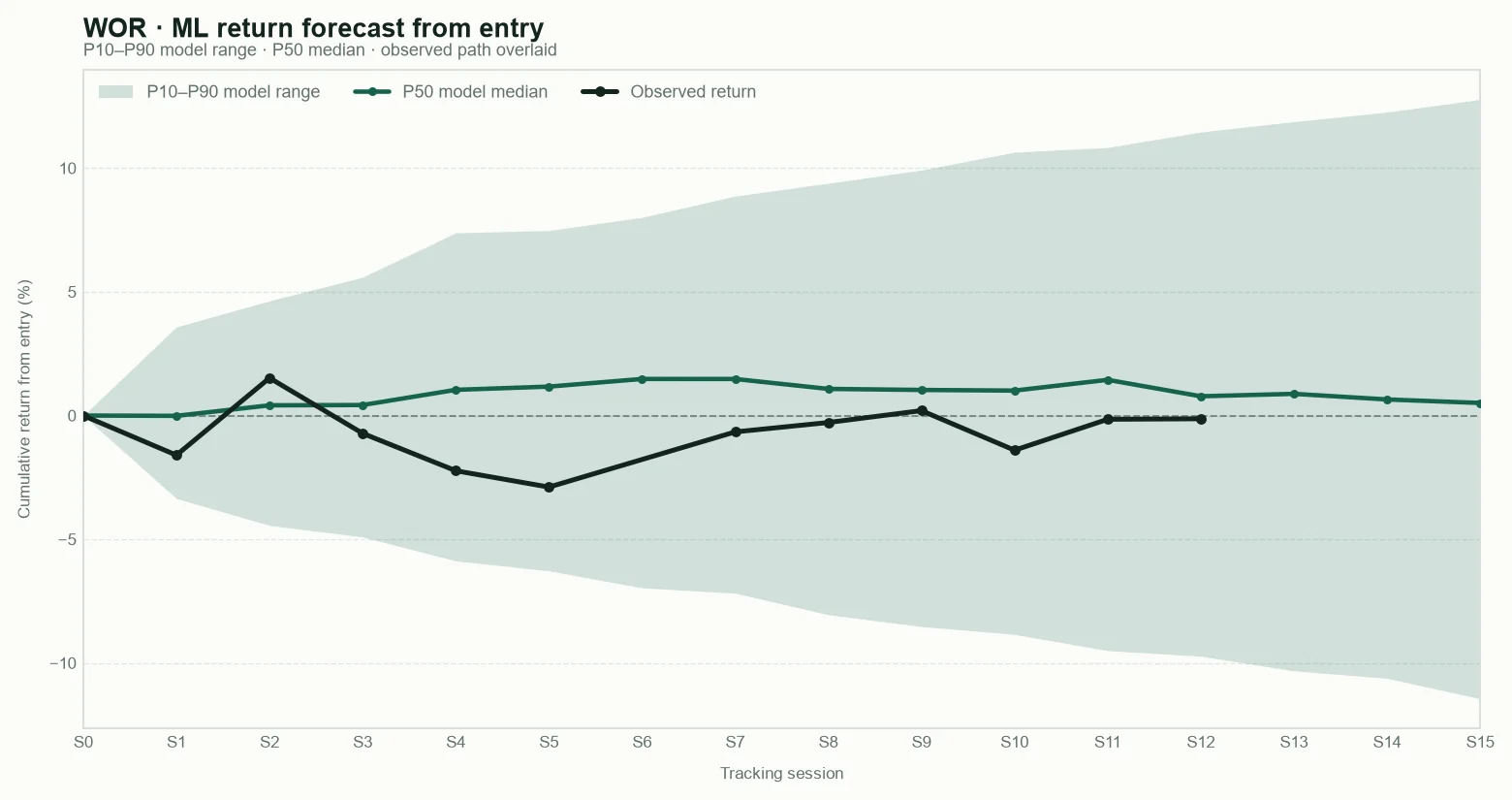 WOR model return forecast fan chart from entry with observed path