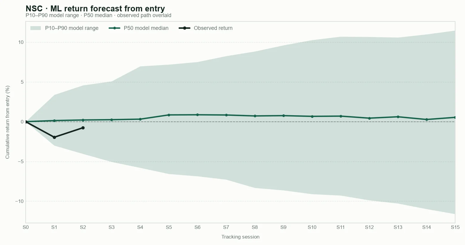 NSC model return forecast fan chart from entry with observed path