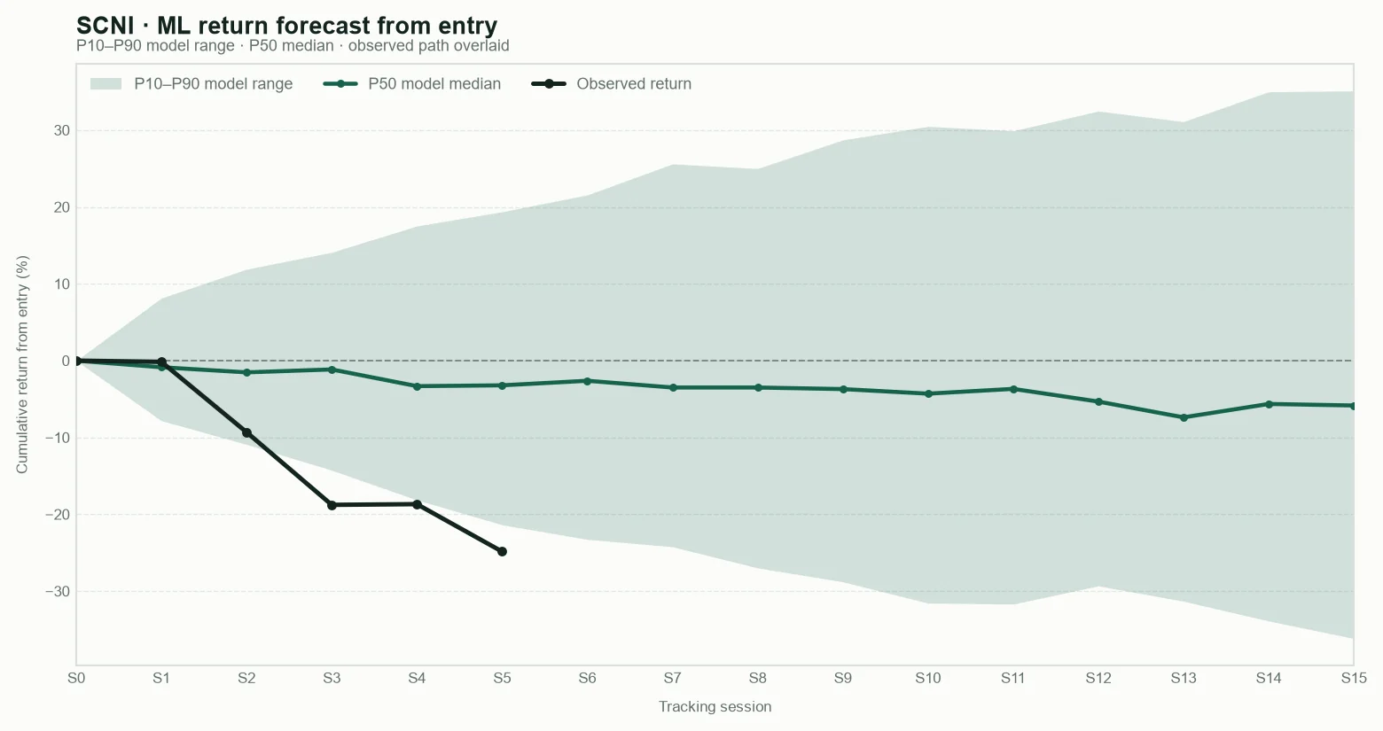 SCNI model return forecast fan chart from entry with observed path