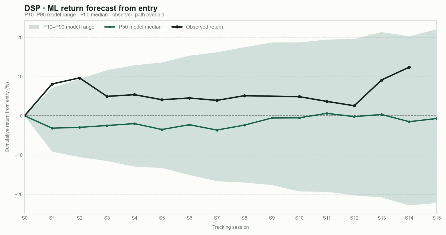 DSP model return forecast fan chart from entry with observed path