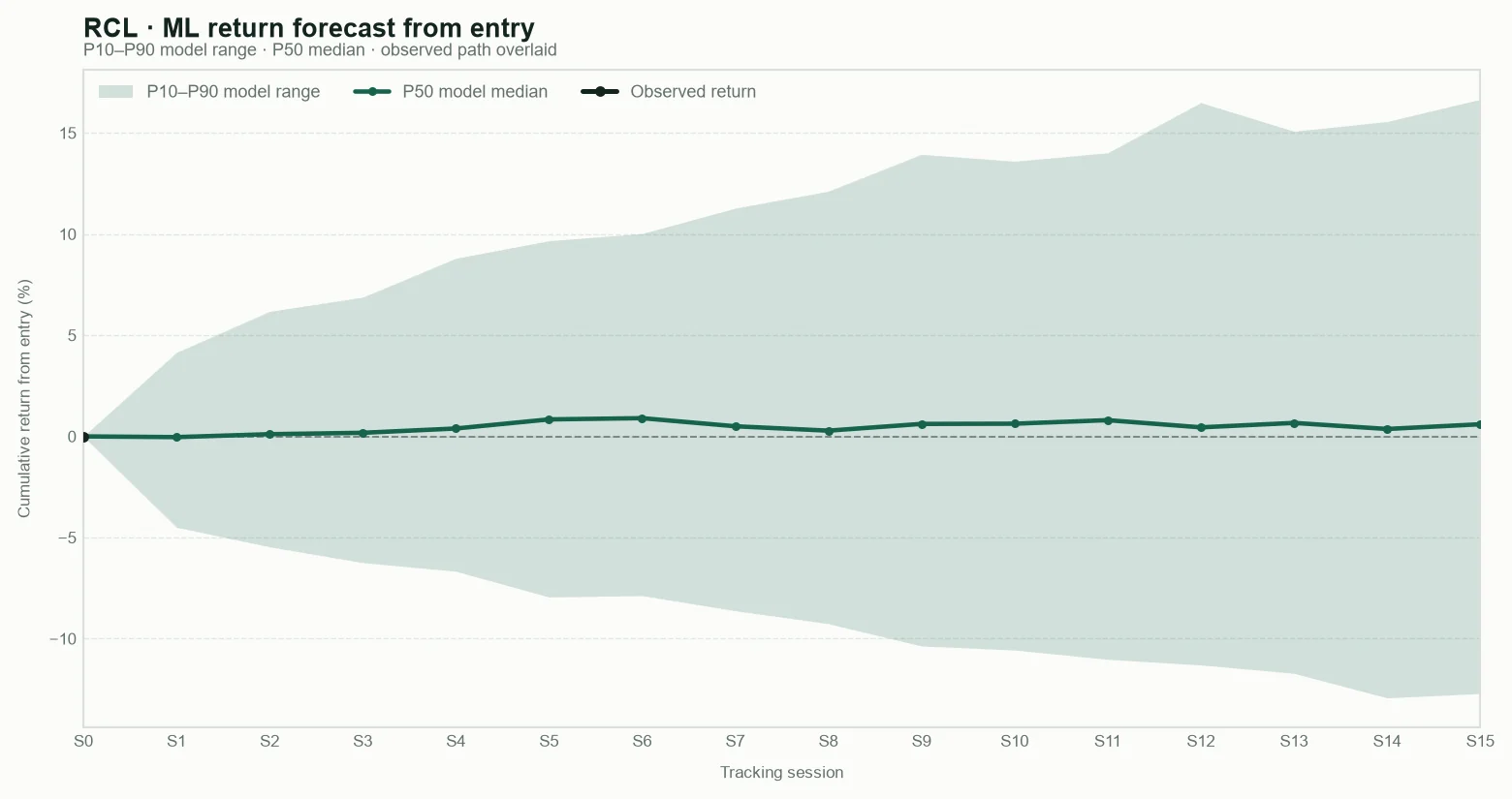 RCL model return forecast fan chart from entry with observed path