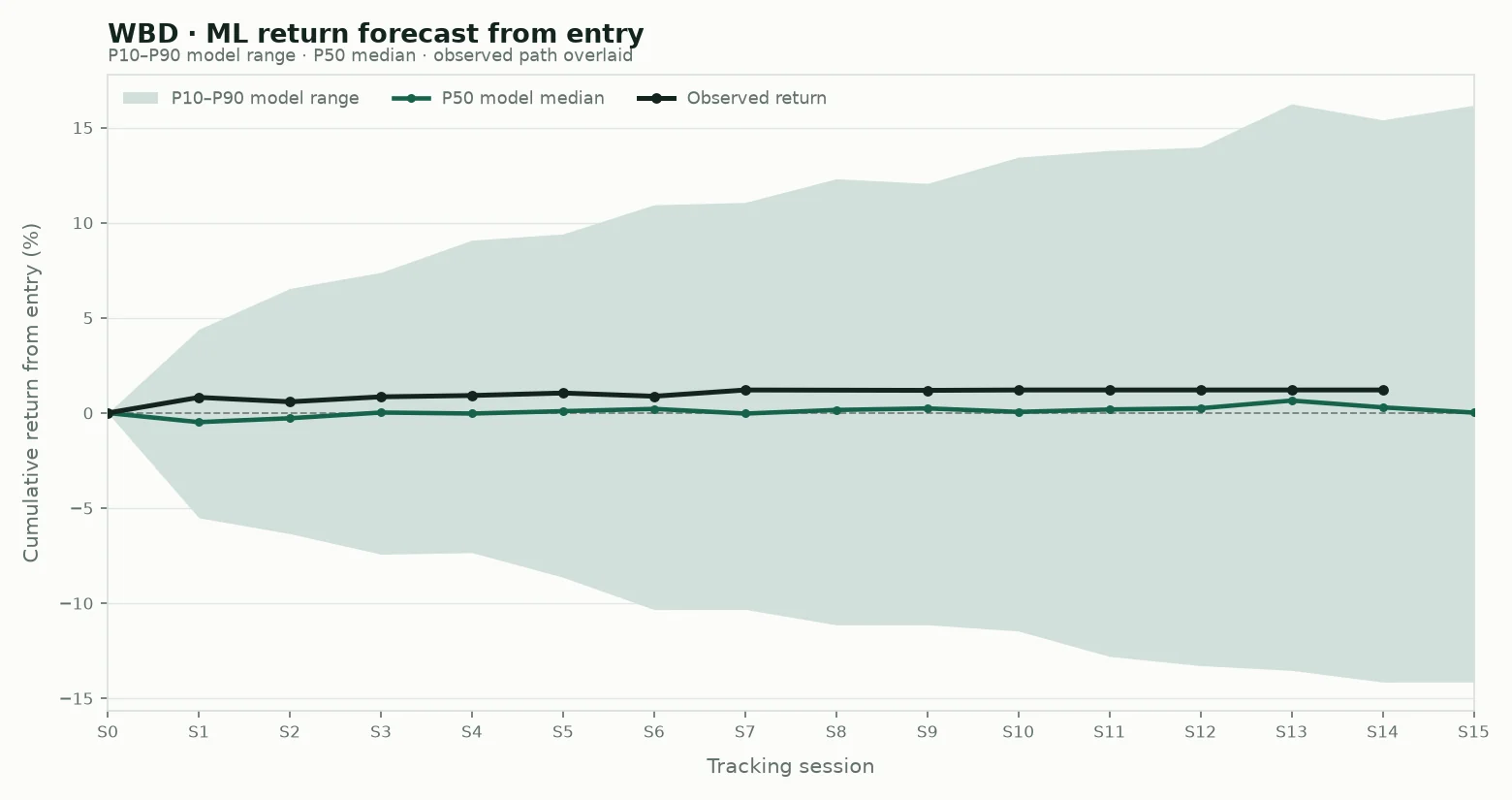 WBD model return forecast fan chart from entry with observed path