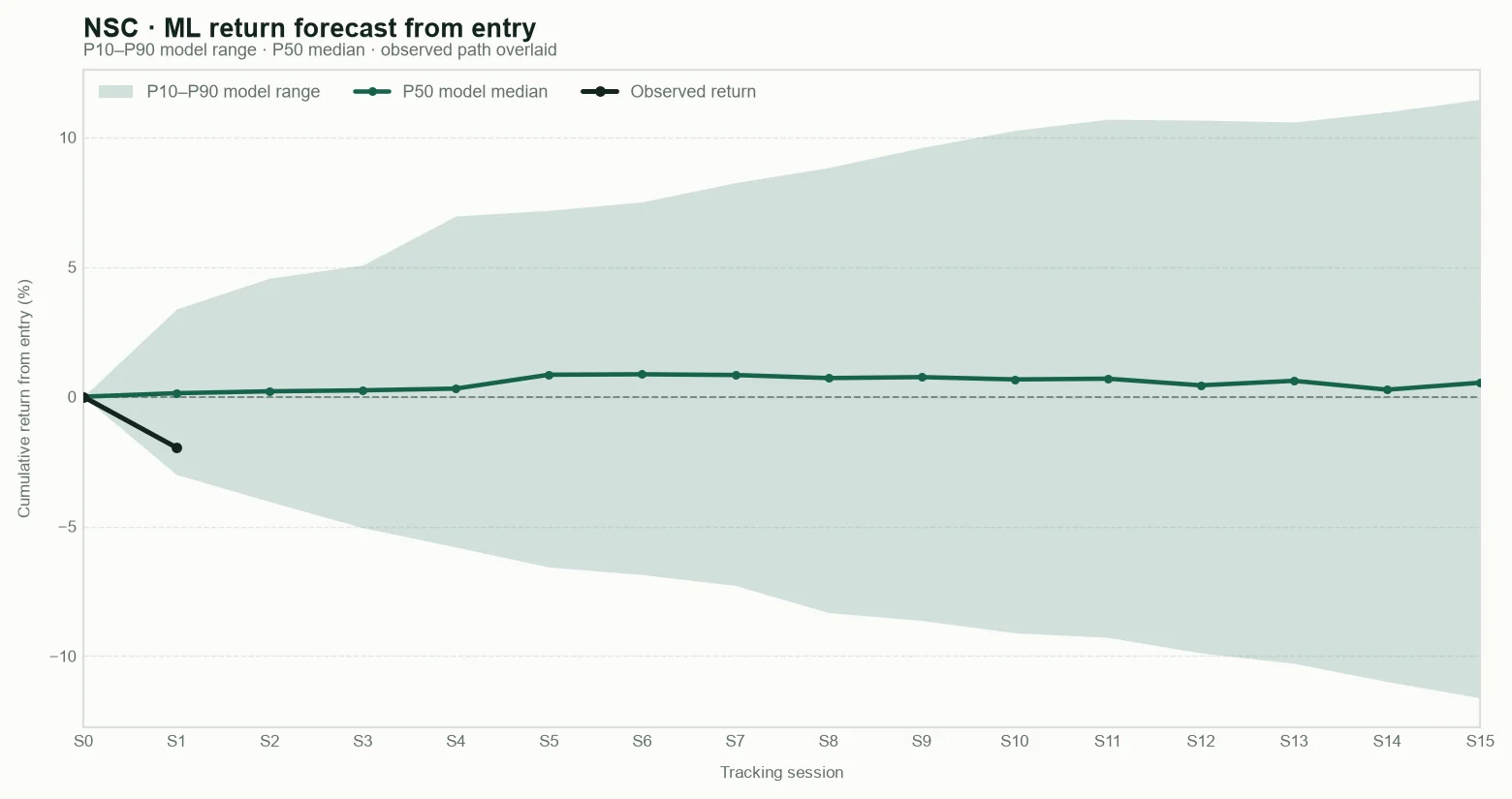 NSC model return forecast fan chart from entry with observed path