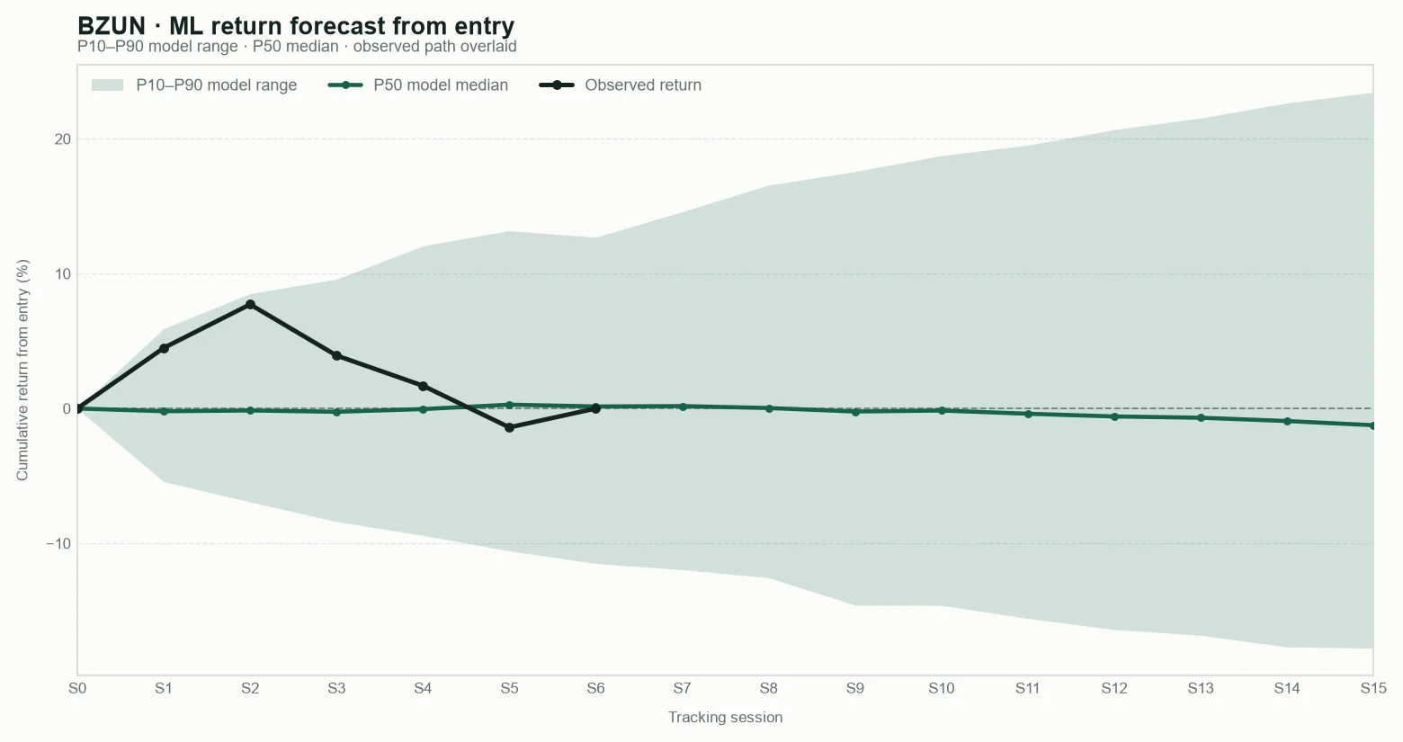 BZUN model return forecast fan chart from entry with observed path