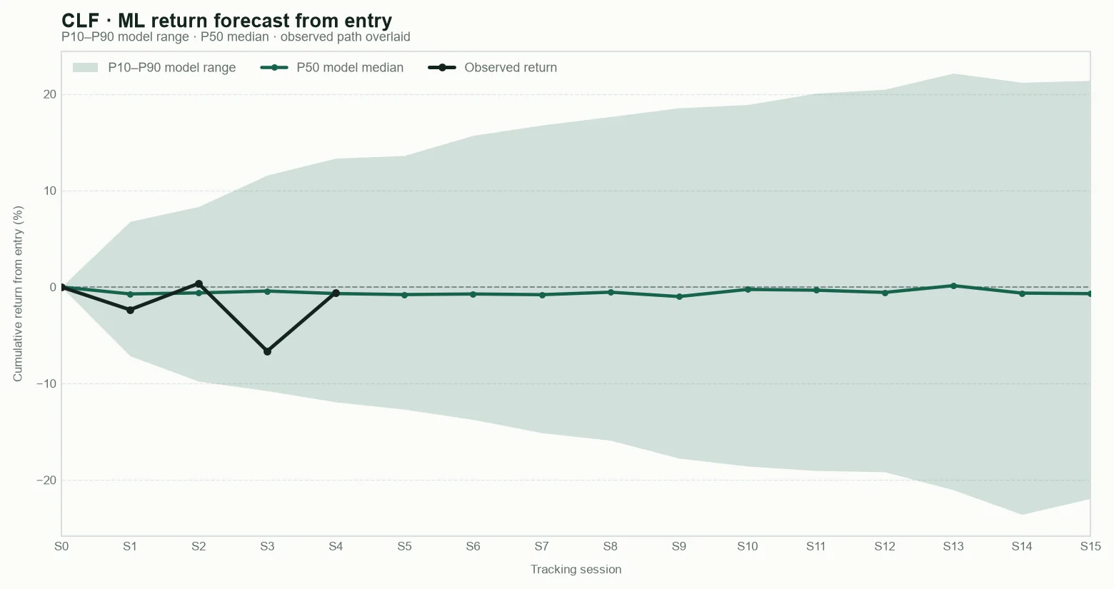 CLF model return forecast fan chart from entry with observed path