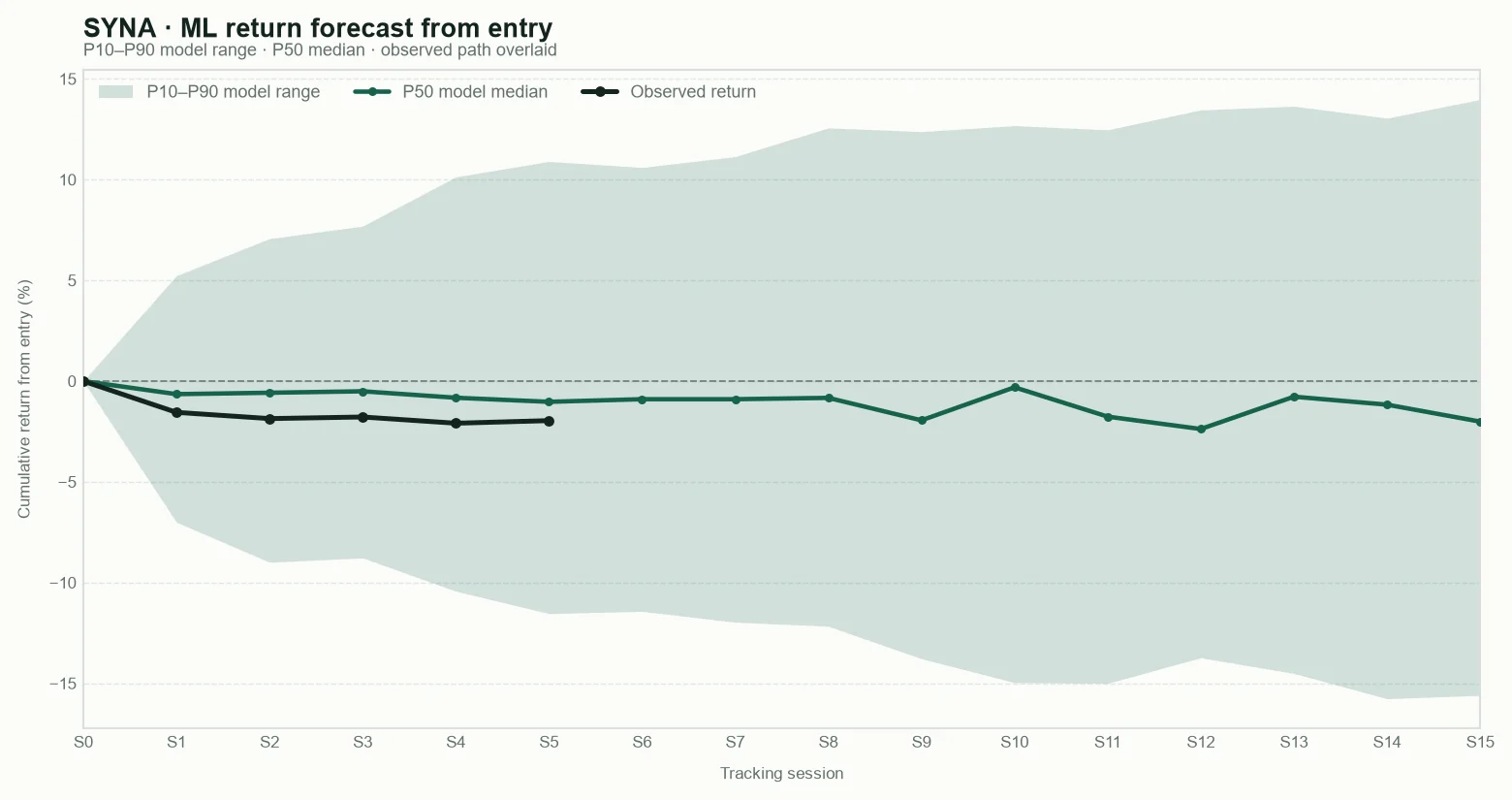 SYNA model return forecast fan chart from entry with observed path