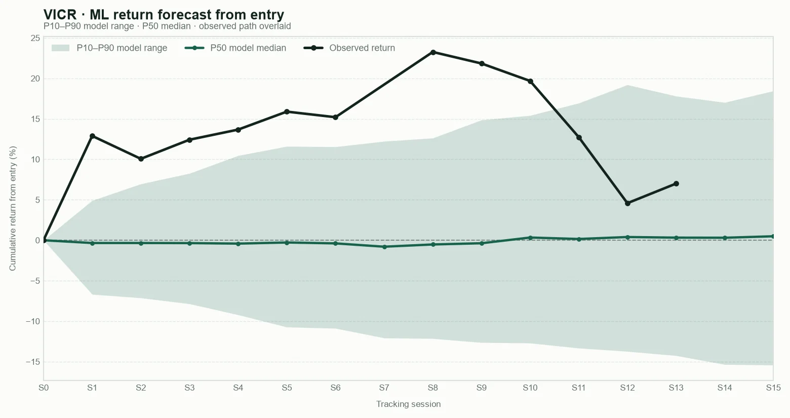 VICR model return forecast fan chart from entry with observed path