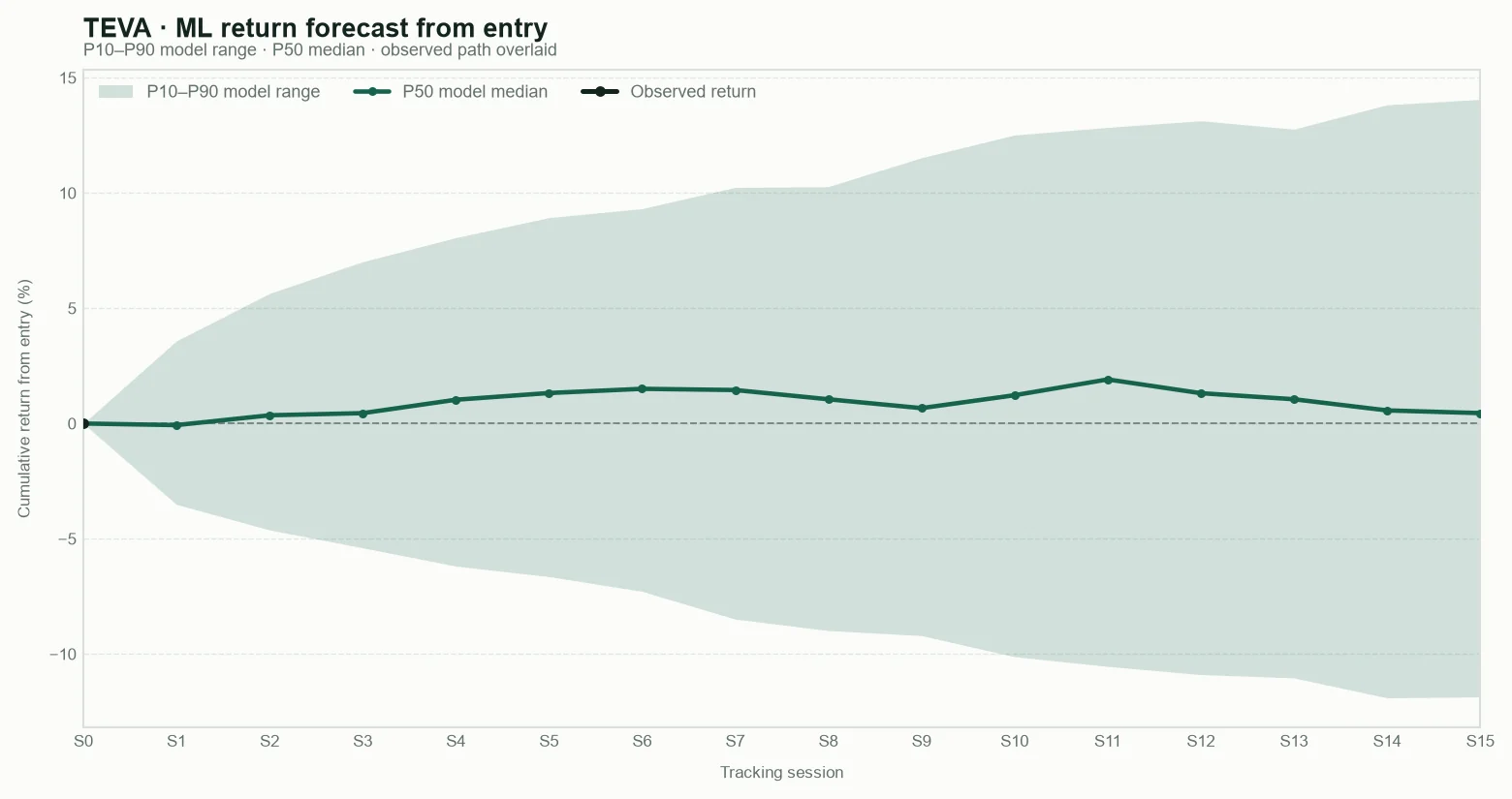 TEVA model return forecast fan chart from entry with observed path