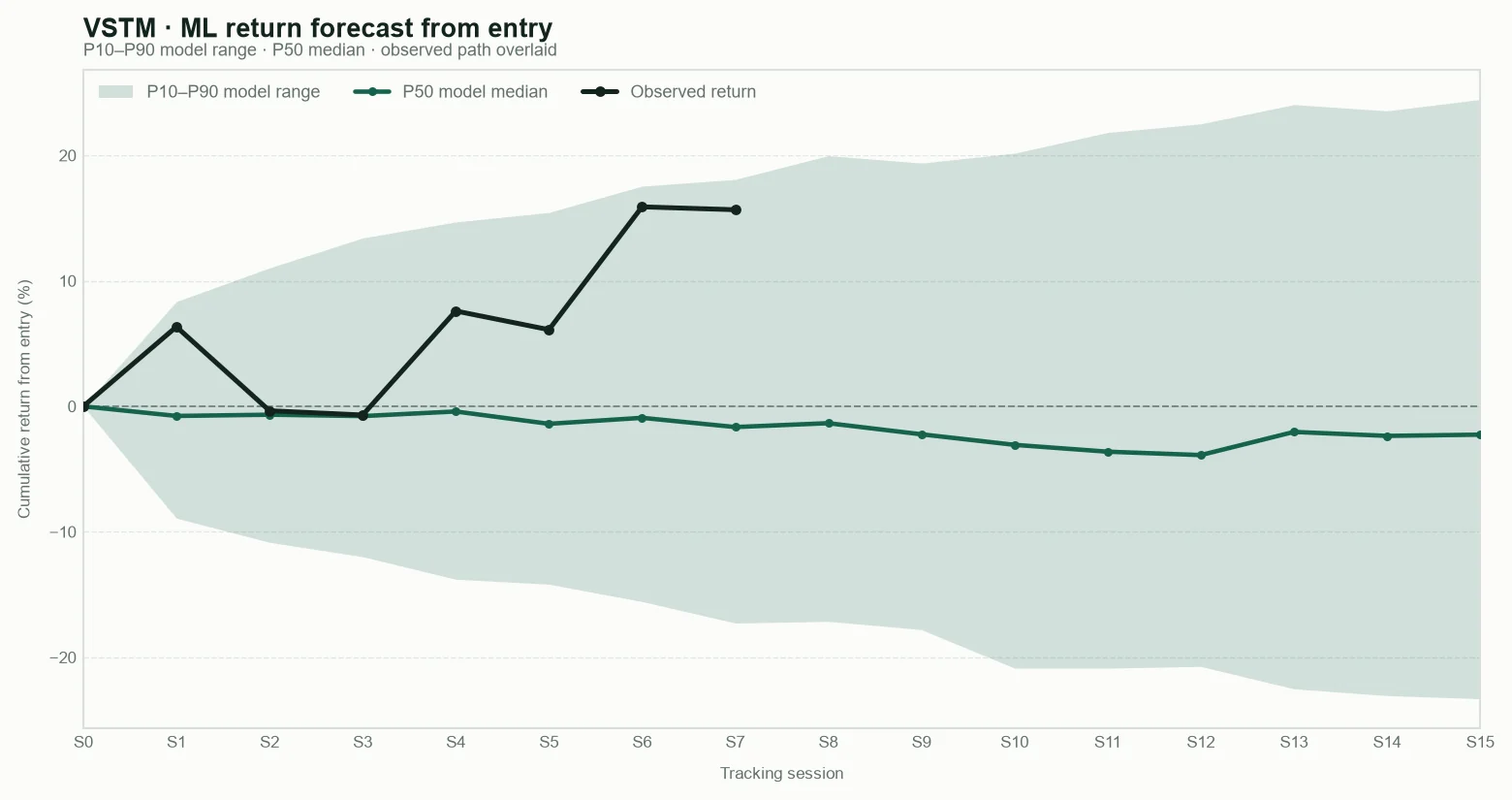 VSTM model return forecast fan chart from entry with observed path