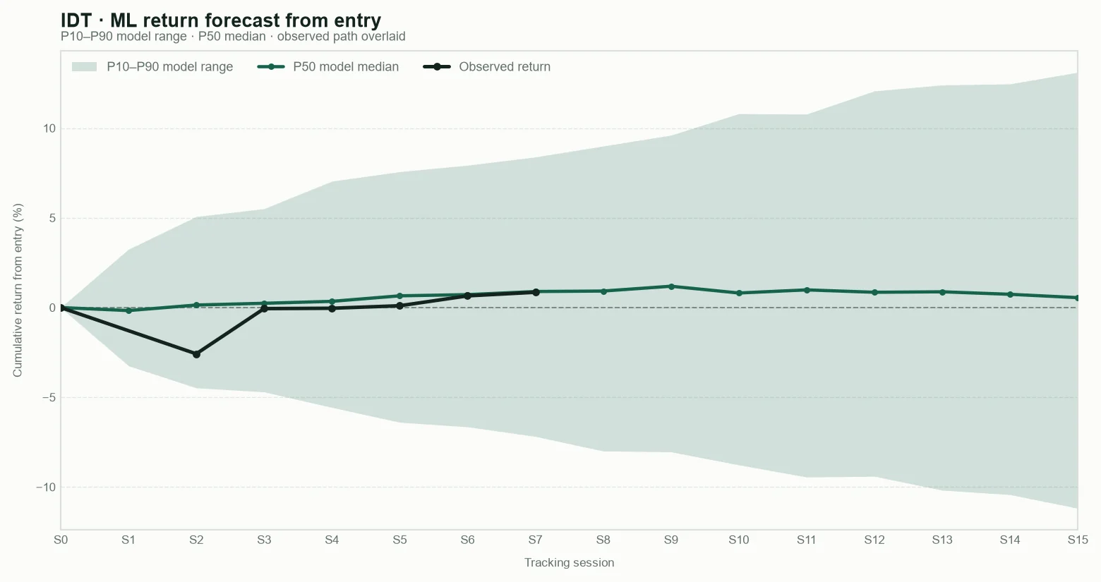 IDT model return forecast fan chart from entry with observed path