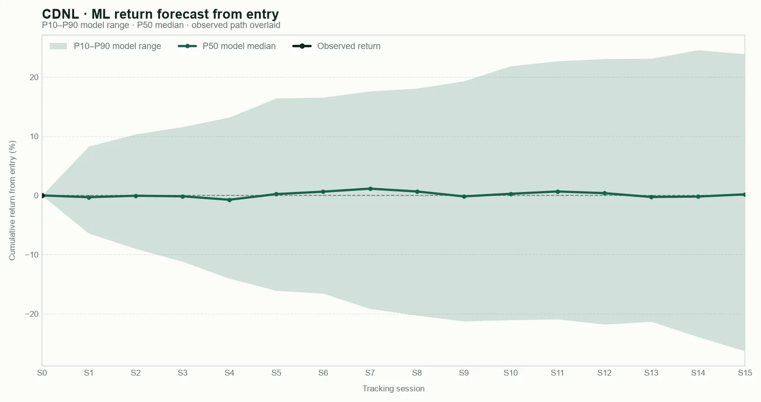CDNL model return forecast fan chart from entry with observed path