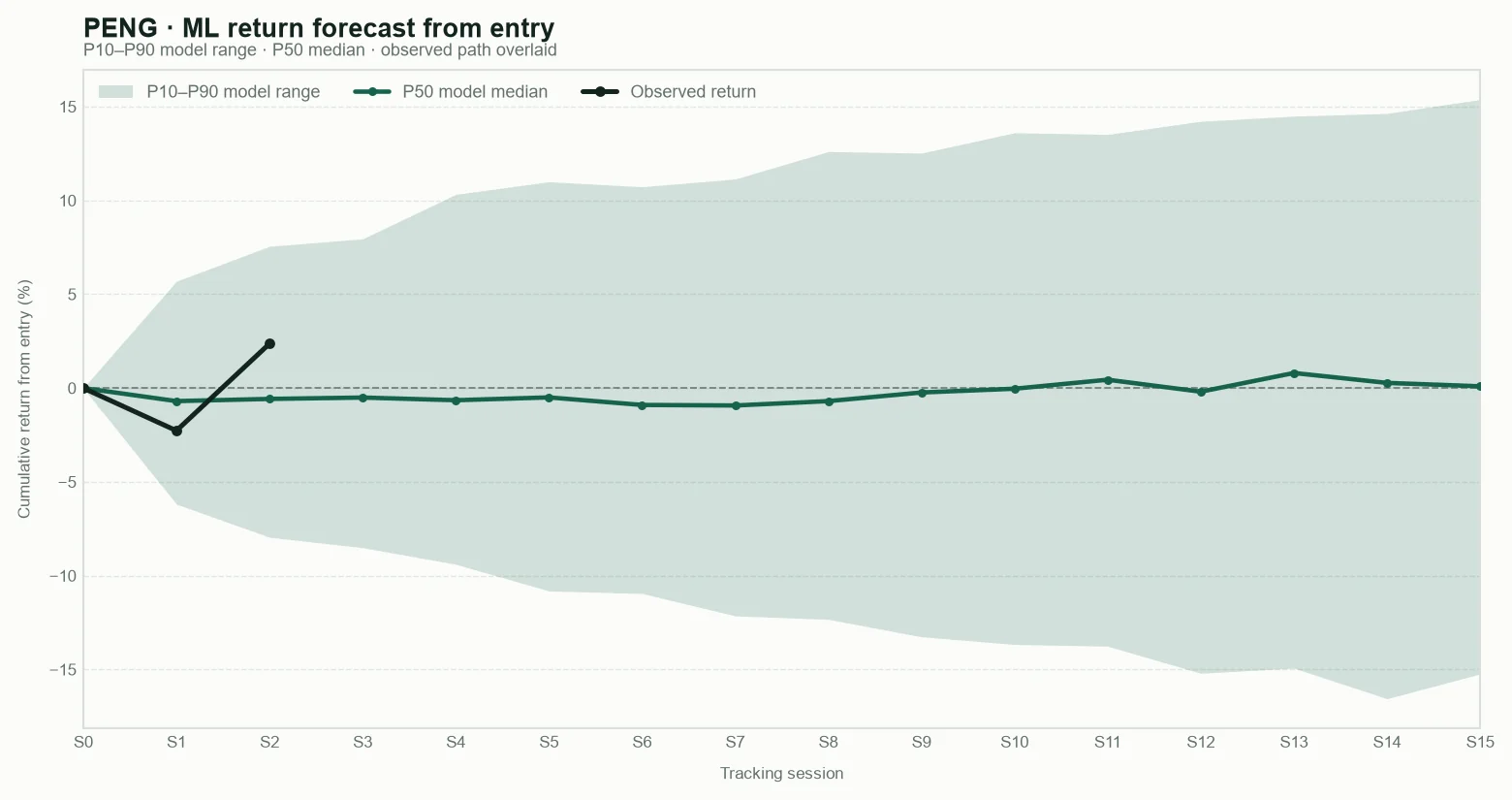 PENG model return forecast fan chart from entry with observed path