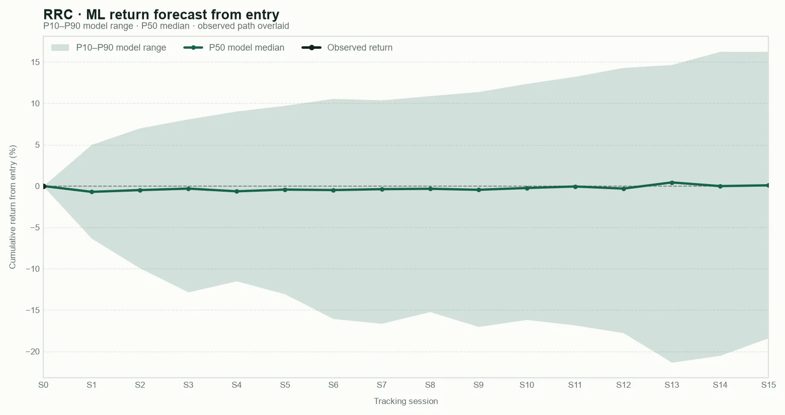 RRC model return forecast fan chart from entry with observed path