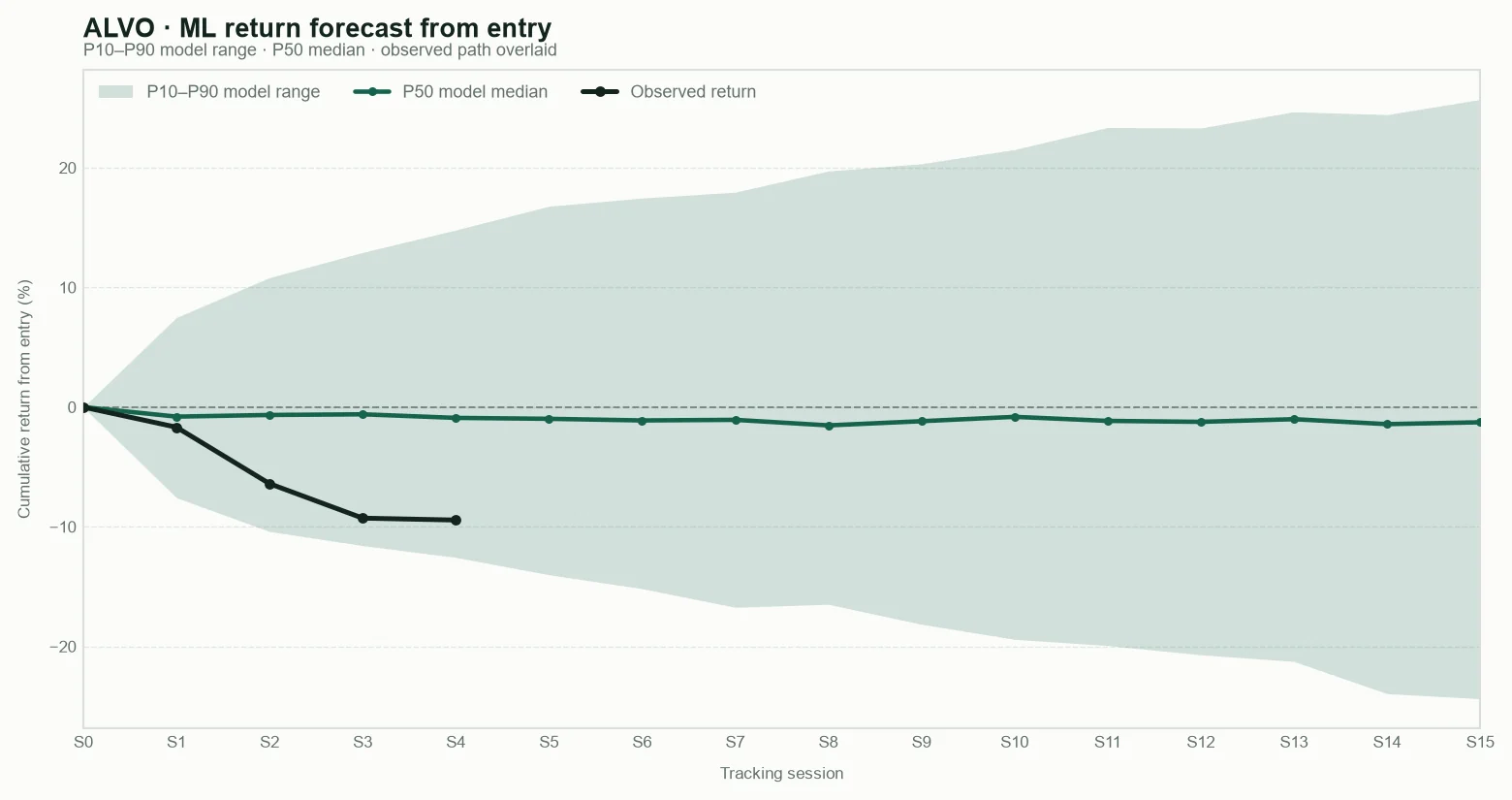 ALVO model return forecast fan chart from entry with observed path